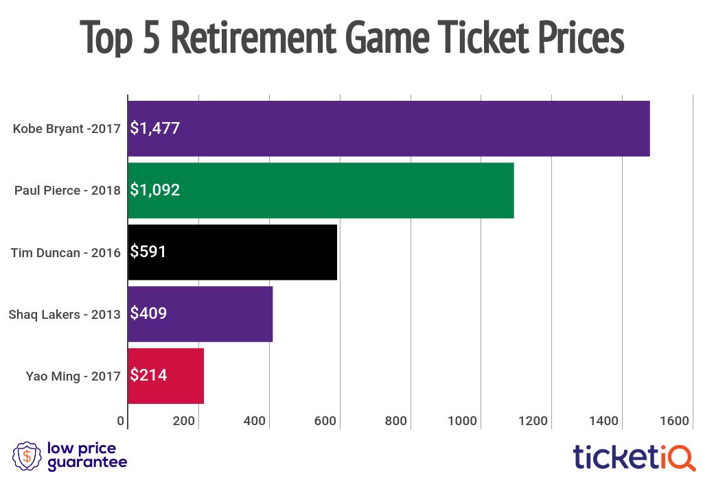 Paul Pierce Retirement Tickets
