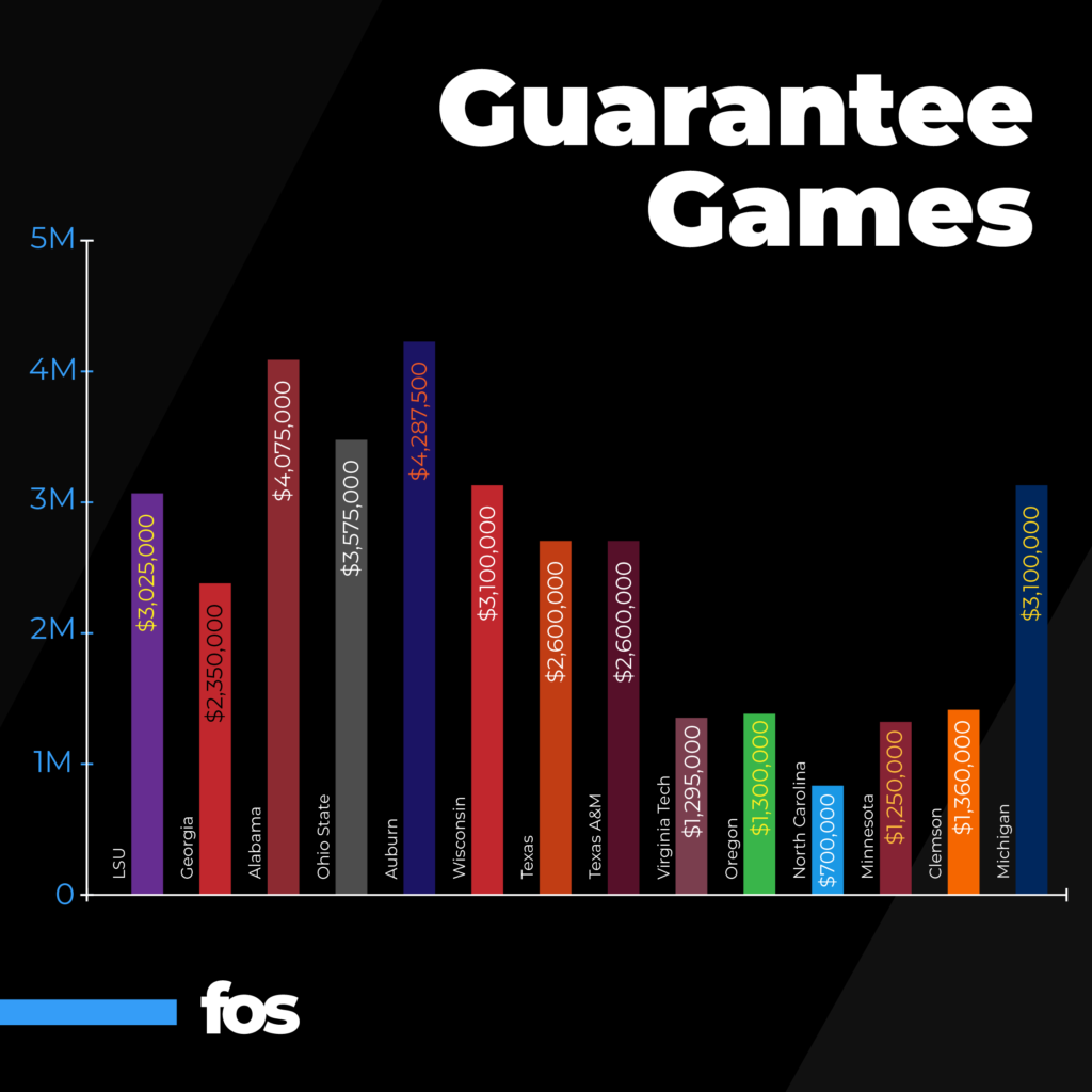 college-football-gurantee-games-2019-season-school-chart